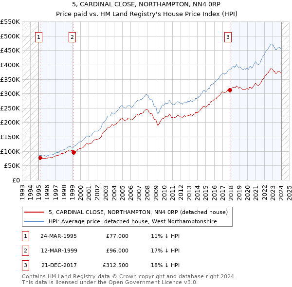 5, CARDINAL CLOSE, NORTHAMPTON, NN4 0RP: Price paid vs HM Land Registry's House Price Index