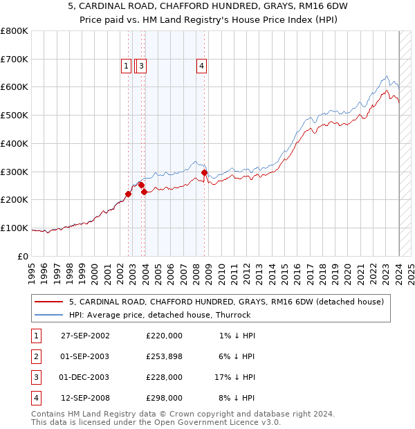 5, CARDINAL ROAD, CHAFFORD HUNDRED, GRAYS, RM16 6DW: Price paid vs HM Land Registry's House Price Index