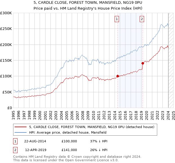 5, CARDLE CLOSE, FOREST TOWN, MANSFIELD, NG19 0PU: Price paid vs HM Land Registry's House Price Index