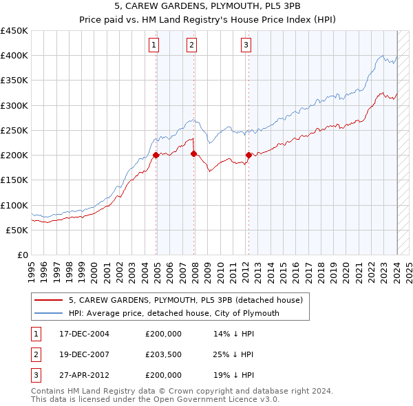 5, CAREW GARDENS, PLYMOUTH, PL5 3PB: Price paid vs HM Land Registry's House Price Index