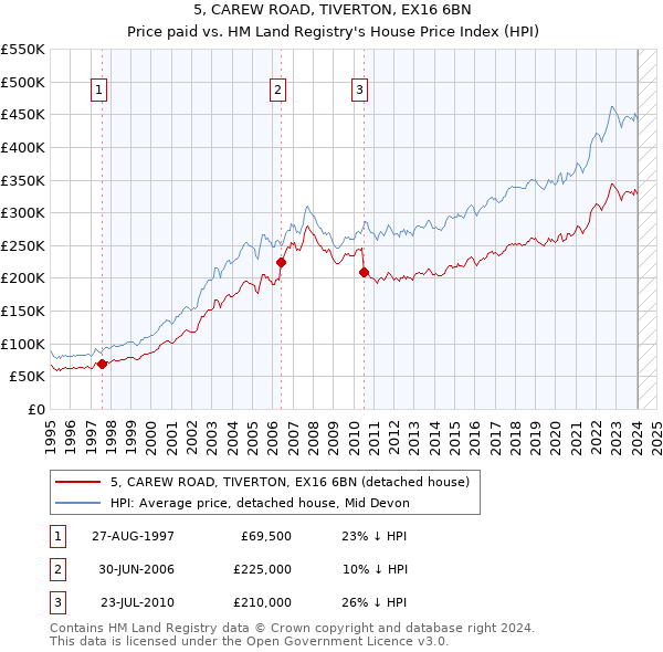 5, CAREW ROAD, TIVERTON, EX16 6BN: Price paid vs HM Land Registry's House Price Index