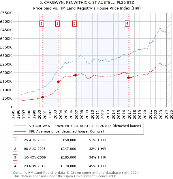 5, CARGWYN, PENWITHICK, ST AUSTELL, PL26 8TZ: Price paid vs HM Land Registry's House Price Index
