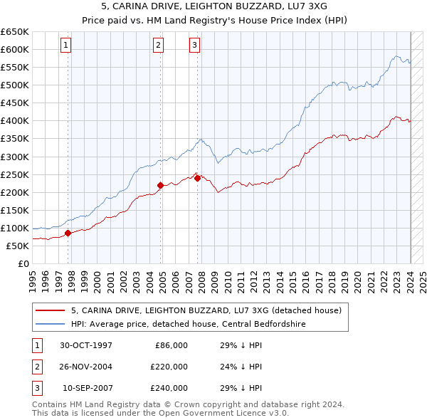 5, CARINA DRIVE, LEIGHTON BUZZARD, LU7 3XG: Price paid vs HM Land Registry's House Price Index