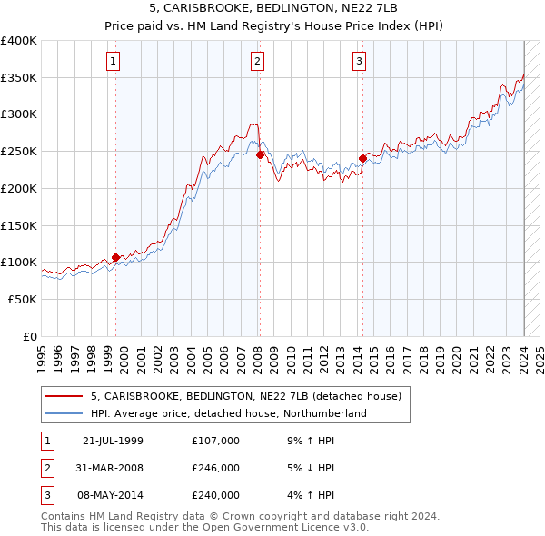 5, CARISBROOKE, BEDLINGTON, NE22 7LB: Price paid vs HM Land Registry's House Price Index