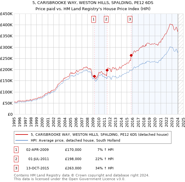 5, CARISBROOKE WAY, WESTON HILLS, SPALDING, PE12 6DS: Price paid vs HM Land Registry's House Price Index