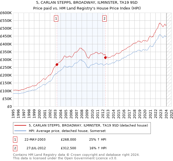 5, CARLAN STEPPS, BROADWAY, ILMINSTER, TA19 9SD: Price paid vs HM Land Registry's House Price Index