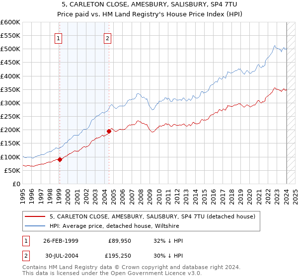 5, CARLETON CLOSE, AMESBURY, SALISBURY, SP4 7TU: Price paid vs HM Land Registry's House Price Index