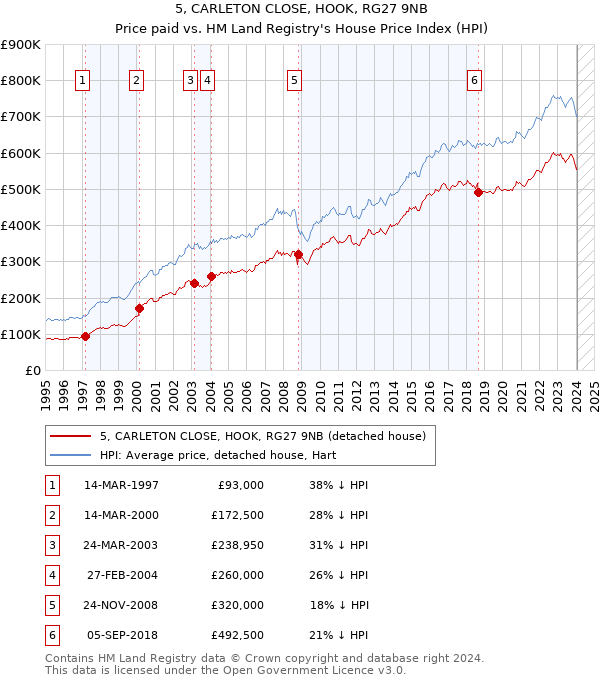 5, CARLETON CLOSE, HOOK, RG27 9NB: Price paid vs HM Land Registry's House Price Index