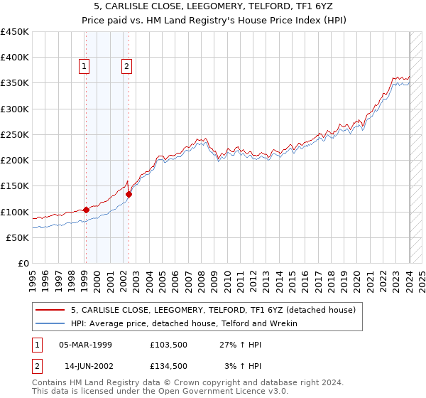 5, CARLISLE CLOSE, LEEGOMERY, TELFORD, TF1 6YZ: Price paid vs HM Land Registry's House Price Index