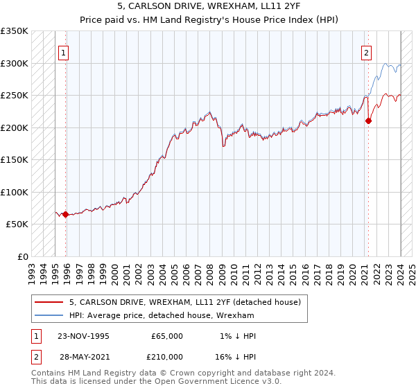 5, CARLSON DRIVE, WREXHAM, LL11 2YF: Price paid vs HM Land Registry's House Price Index