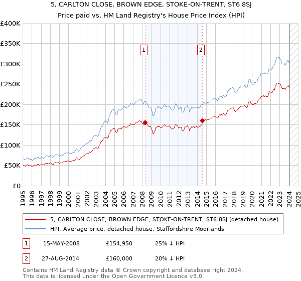 5, CARLTON CLOSE, BROWN EDGE, STOKE-ON-TRENT, ST6 8SJ: Price paid vs HM Land Registry's House Price Index