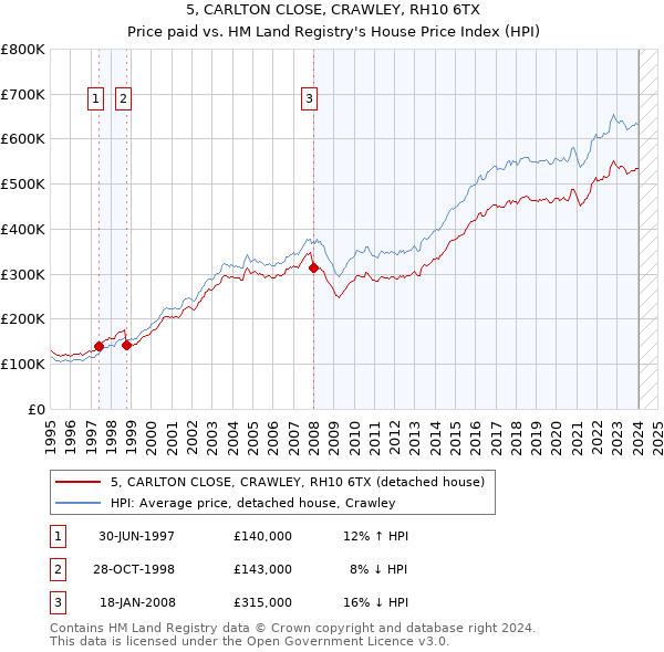 5, CARLTON CLOSE, CRAWLEY, RH10 6TX: Price paid vs HM Land Registry's House Price Index