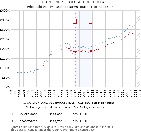 5, CARLTON LANE, ALDBROUGH, HULL, HU11 4RA: Price paid vs HM Land Registry's House Price Index