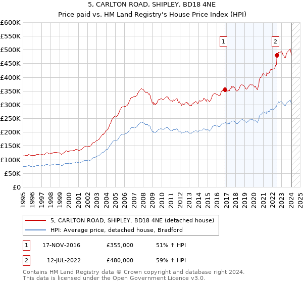 5, CARLTON ROAD, SHIPLEY, BD18 4NE: Price paid vs HM Land Registry's House Price Index
