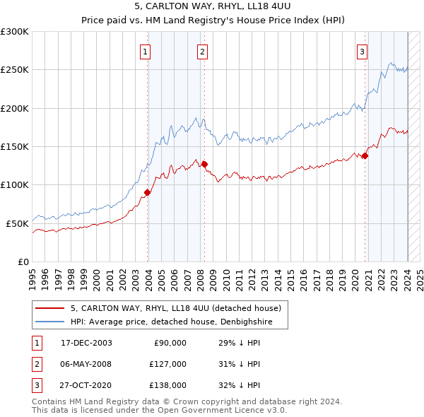 5, CARLTON WAY, RHYL, LL18 4UU: Price paid vs HM Land Registry's House Price Index