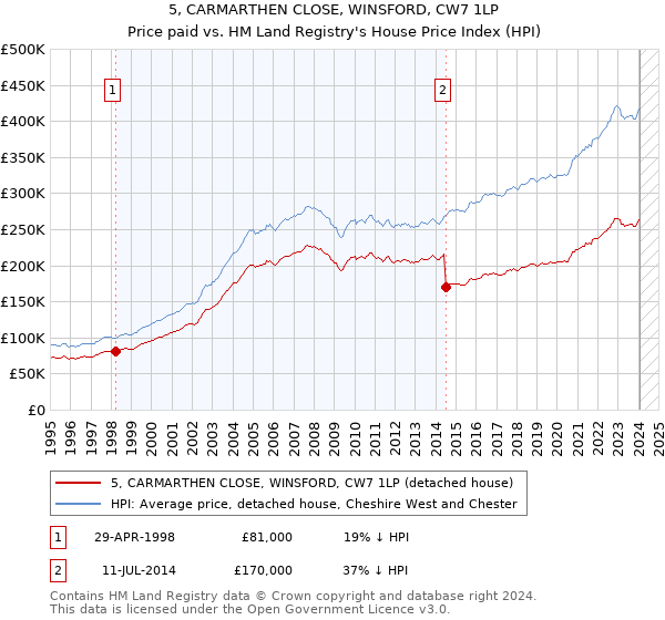 5, CARMARTHEN CLOSE, WINSFORD, CW7 1LP: Price paid vs HM Land Registry's House Price Index