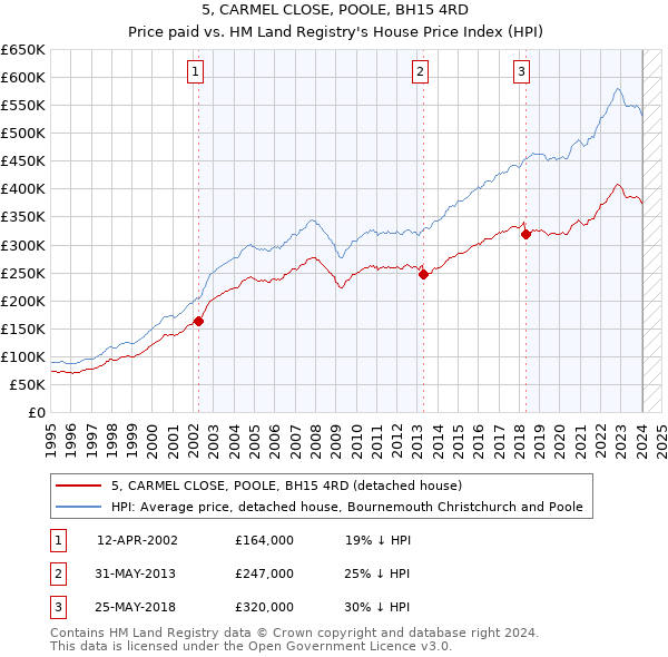 5, CARMEL CLOSE, POOLE, BH15 4RD: Price paid vs HM Land Registry's House Price Index
