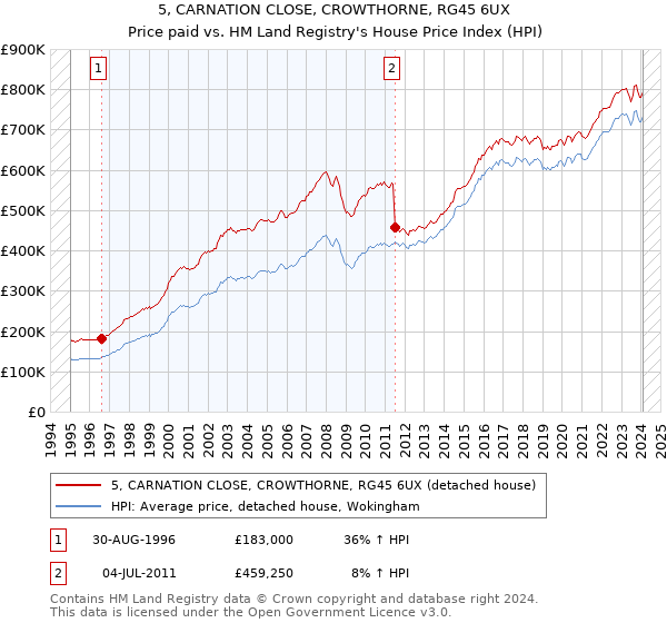 5, CARNATION CLOSE, CROWTHORNE, RG45 6UX: Price paid vs HM Land Registry's House Price Index