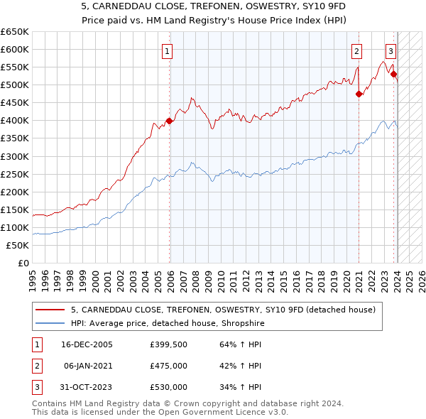 5, CARNEDDAU CLOSE, TREFONEN, OSWESTRY, SY10 9FD: Price paid vs HM Land Registry's House Price Index