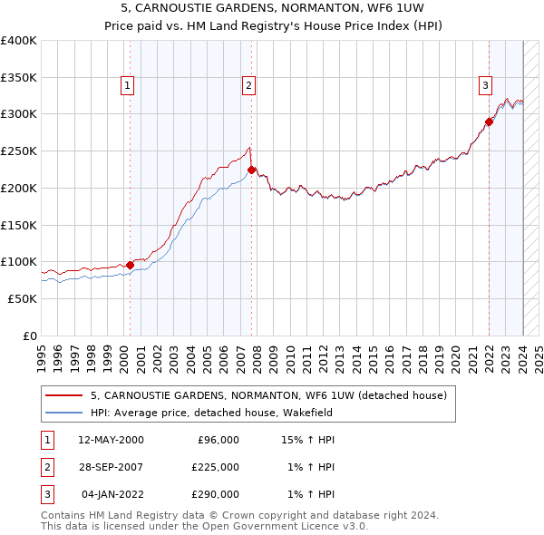 5, CARNOUSTIE GARDENS, NORMANTON, WF6 1UW: Price paid vs HM Land Registry's House Price Index