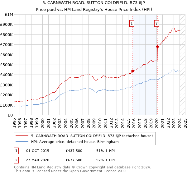 5, CARNWATH ROAD, SUTTON COLDFIELD, B73 6JP: Price paid vs HM Land Registry's House Price Index