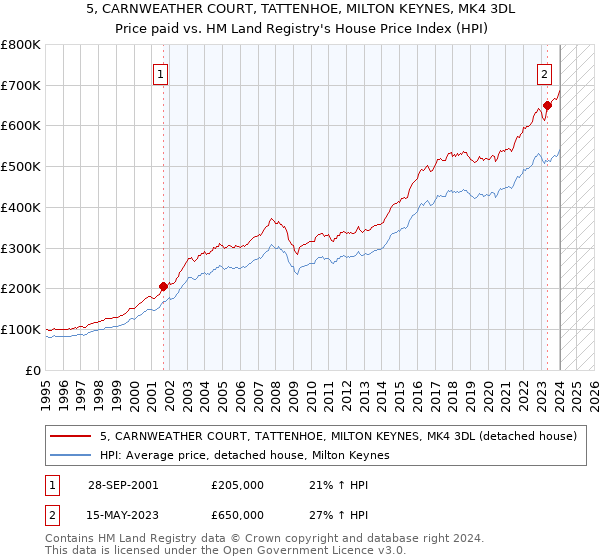 5, CARNWEATHER COURT, TATTENHOE, MILTON KEYNES, MK4 3DL: Price paid vs HM Land Registry's House Price Index