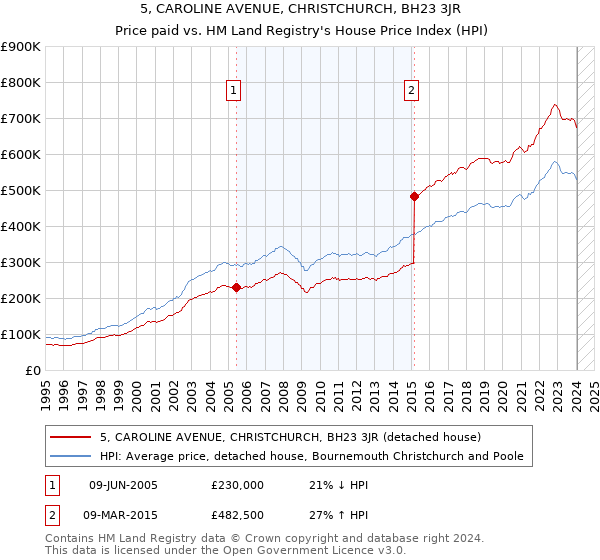 5, CAROLINE AVENUE, CHRISTCHURCH, BH23 3JR: Price paid vs HM Land Registry's House Price Index