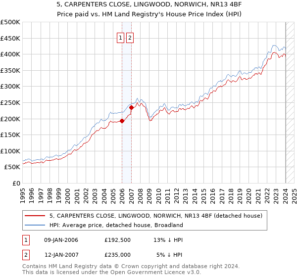 5, CARPENTERS CLOSE, LINGWOOD, NORWICH, NR13 4BF: Price paid vs HM Land Registry's House Price Index