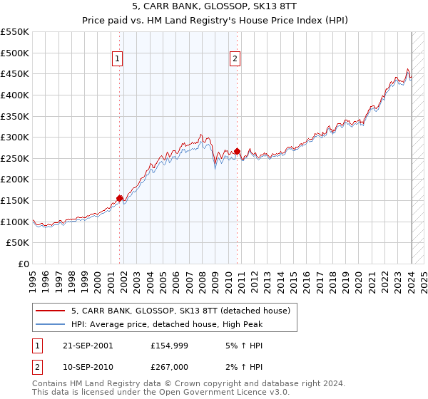 5, CARR BANK, GLOSSOP, SK13 8TT: Price paid vs HM Land Registry's House Price Index