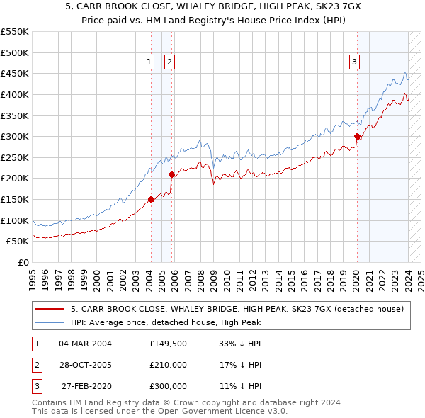 5, CARR BROOK CLOSE, WHALEY BRIDGE, HIGH PEAK, SK23 7GX: Price paid vs HM Land Registry's House Price Index
