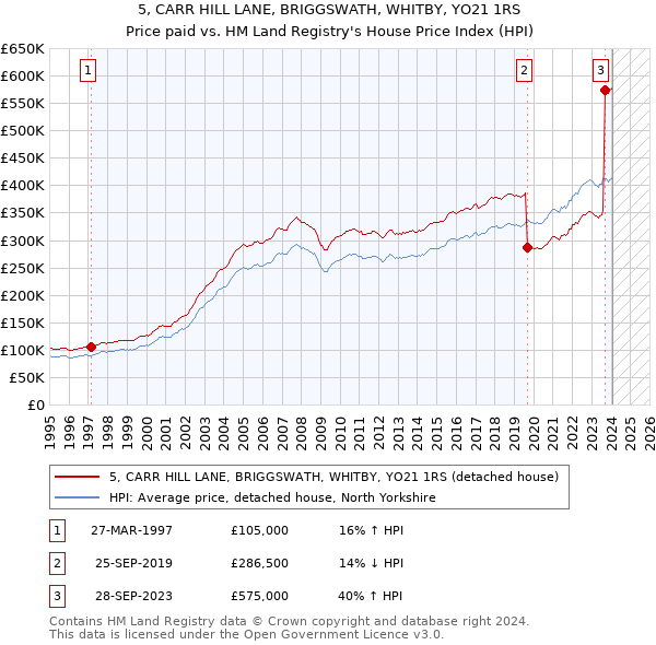 5, CARR HILL LANE, BRIGGSWATH, WHITBY, YO21 1RS: Price paid vs HM Land Registry's House Price Index