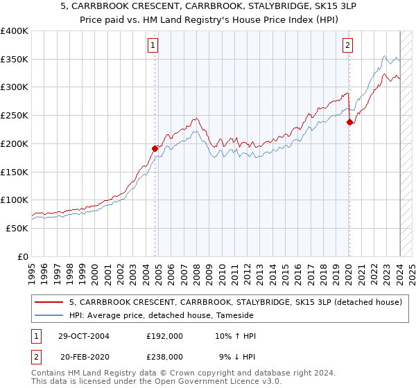 5, CARRBROOK CRESCENT, CARRBROOK, STALYBRIDGE, SK15 3LP: Price paid vs HM Land Registry's House Price Index