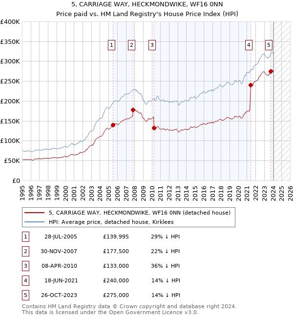 5, CARRIAGE WAY, HECKMONDWIKE, WF16 0NN: Price paid vs HM Land Registry's House Price Index