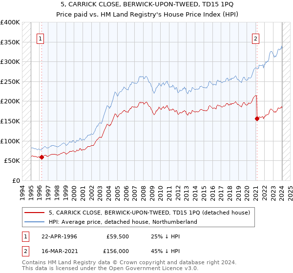 5, CARRICK CLOSE, BERWICK-UPON-TWEED, TD15 1PQ: Price paid vs HM Land Registry's House Price Index