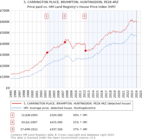 5, CARRINGTON PLACE, BRAMPTON, HUNTINGDON, PE28 4RZ: Price paid vs HM Land Registry's House Price Index
