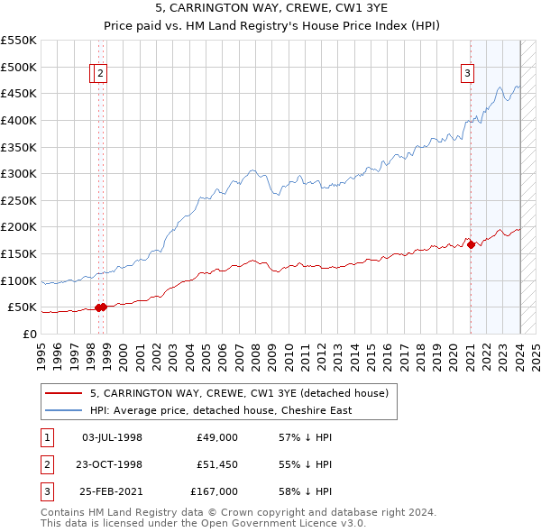 5, CARRINGTON WAY, CREWE, CW1 3YE: Price paid vs HM Land Registry's House Price Index