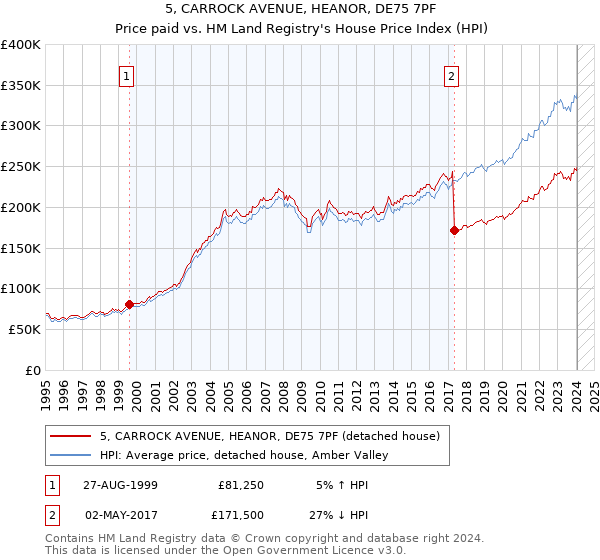 5, CARROCK AVENUE, HEANOR, DE75 7PF: Price paid vs HM Land Registry's House Price Index