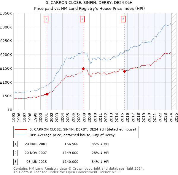 5, CARRON CLOSE, SINFIN, DERBY, DE24 9LH: Price paid vs HM Land Registry's House Price Index