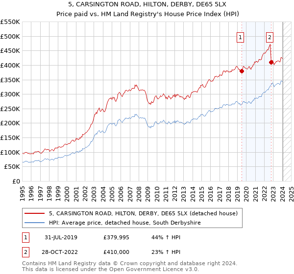 5, CARSINGTON ROAD, HILTON, DERBY, DE65 5LX: Price paid vs HM Land Registry's House Price Index