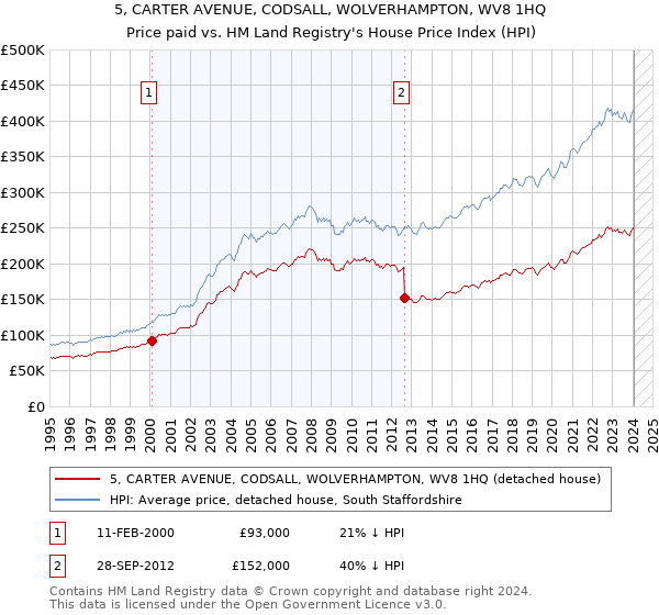 5, CARTER AVENUE, CODSALL, WOLVERHAMPTON, WV8 1HQ: Price paid vs HM Land Registry's House Price Index