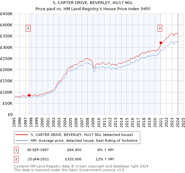 5, CARTER DRIVE, BEVERLEY, HU17 9GL: Price paid vs HM Land Registry's House Price Index