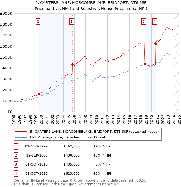 5, CARTERS LANE, MORCOMBELAKE, BRIDPORT, DT6 6SF: Price paid vs HM Land Registry's House Price Index