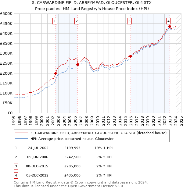 5, CARWARDINE FIELD, ABBEYMEAD, GLOUCESTER, GL4 5TX: Price paid vs HM Land Registry's House Price Index