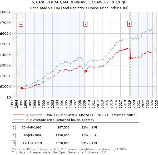 5, CASHER ROAD, MAIDENBOWER, CRAWLEY, RH10 7JG: Price paid vs HM Land Registry's House Price Index