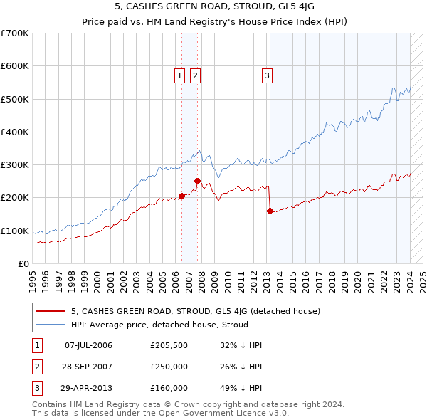 5, CASHES GREEN ROAD, STROUD, GL5 4JG: Price paid vs HM Land Registry's House Price Index