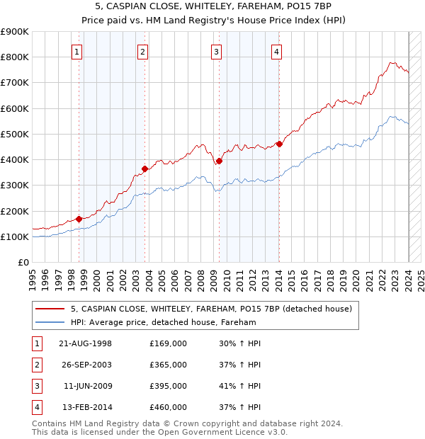 5, CASPIAN CLOSE, WHITELEY, FAREHAM, PO15 7BP: Price paid vs HM Land Registry's House Price Index