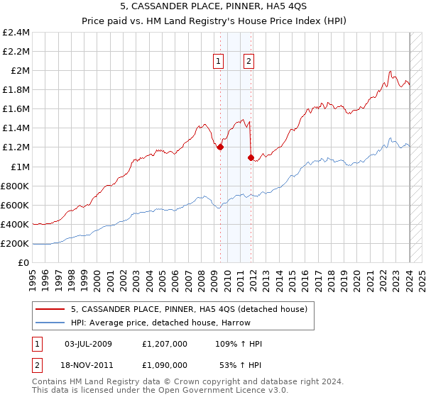 5, CASSANDER PLACE, PINNER, HA5 4QS: Price paid vs HM Land Registry's House Price Index