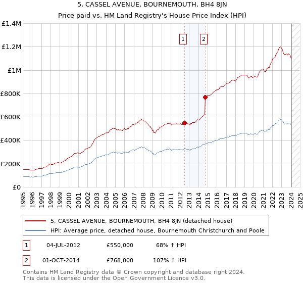 5, CASSEL AVENUE, BOURNEMOUTH, BH4 8JN: Price paid vs HM Land Registry's House Price Index