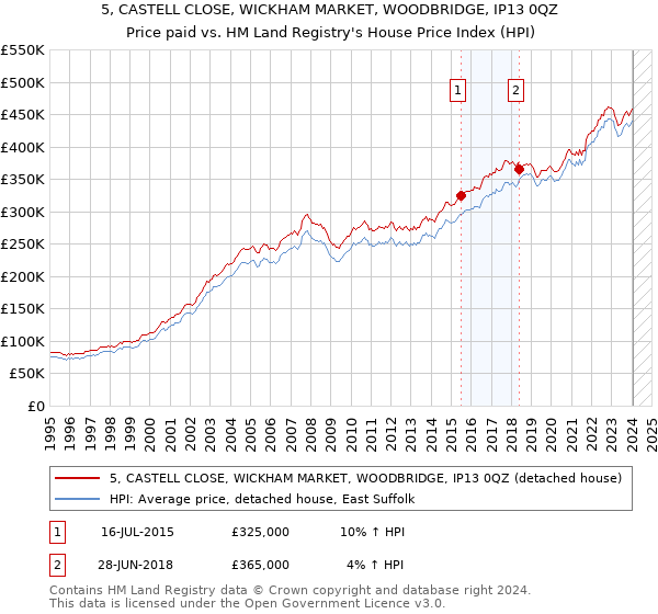 5, CASTELL CLOSE, WICKHAM MARKET, WOODBRIDGE, IP13 0QZ: Price paid vs HM Land Registry's House Price Index
