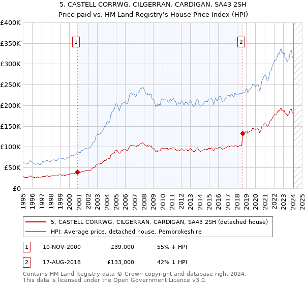 5, CASTELL CORRWG, CILGERRAN, CARDIGAN, SA43 2SH: Price paid vs HM Land Registry's House Price Index
